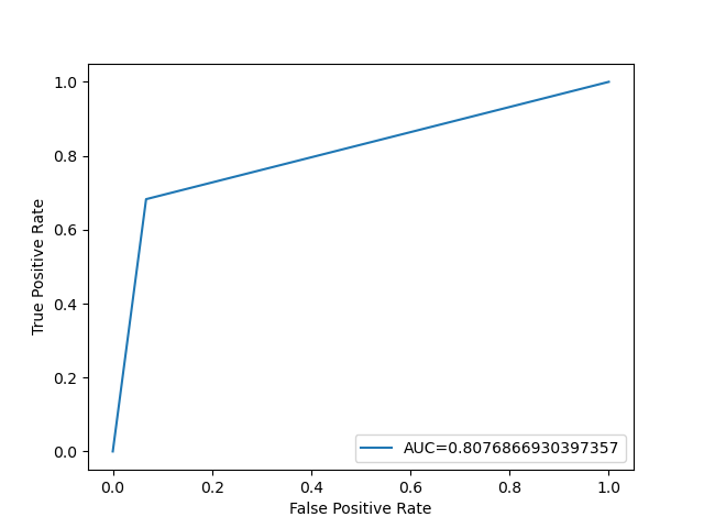 SVM Ensemble for Development Prediction